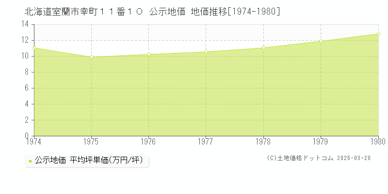 北海道室蘭市幸町１１番１０ 公示地価 地価推移[1974-1980]