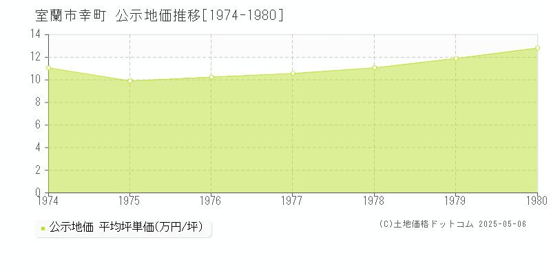 幸町(室蘭市)の公示地価推移グラフ(坪単価)[1974-1980年]