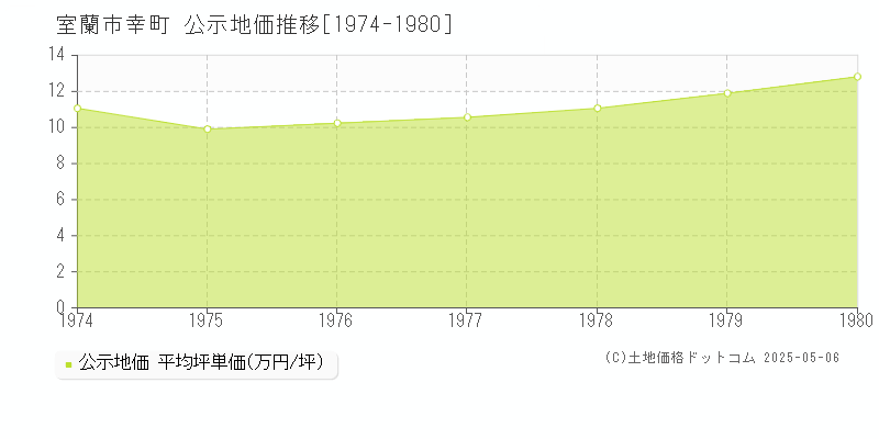 室蘭市幸町の地価公示推移グラフ 