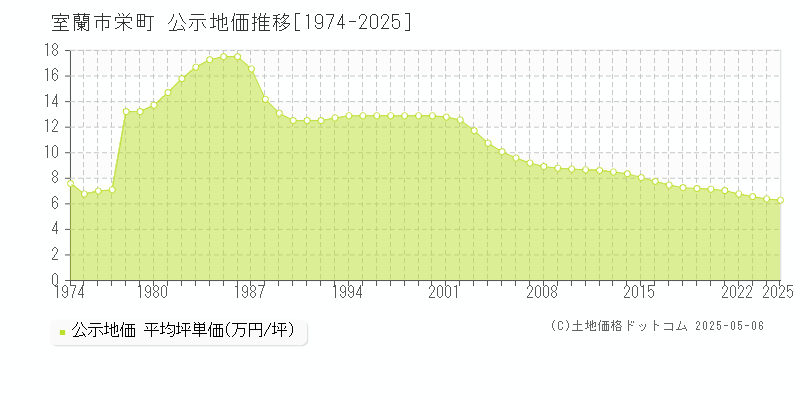 栄町(室蘭市)の公示地価推移グラフ(坪単価)[1974-2025年]