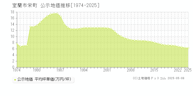 室蘭市栄町の地価公示推移グラフ 