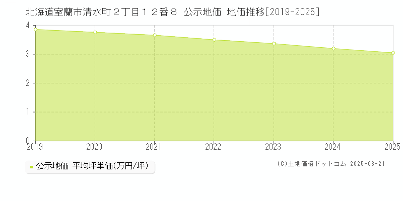 北海道室蘭市清水町２丁目１２番８ 公示地価 地価推移[2019-2025]