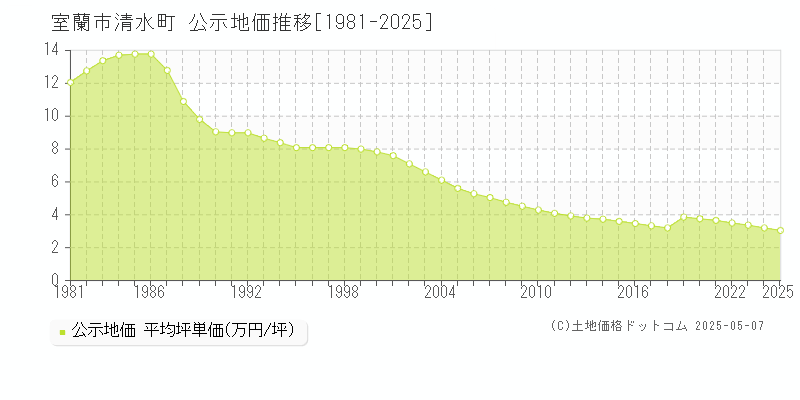 清水町(室蘭市)の公示地価推移グラフ(坪単価)[1981-2025年]