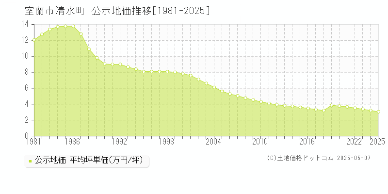 室蘭市清水町の地価公示推移グラフ 