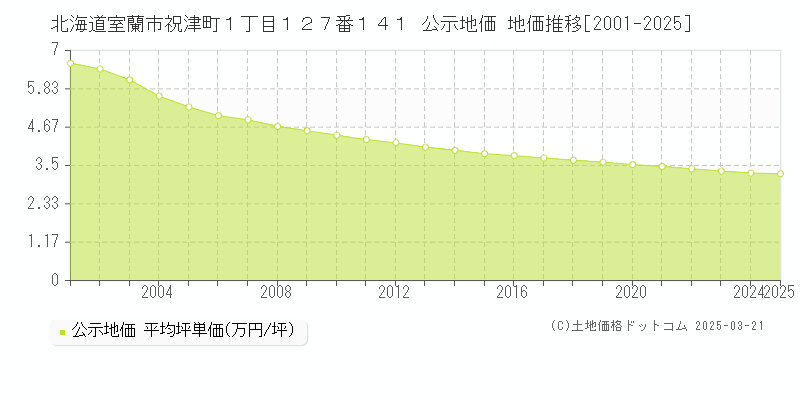 北海道室蘭市祝津町１丁目１２７番１４１ 公示地価 地価推移[2001-2025]