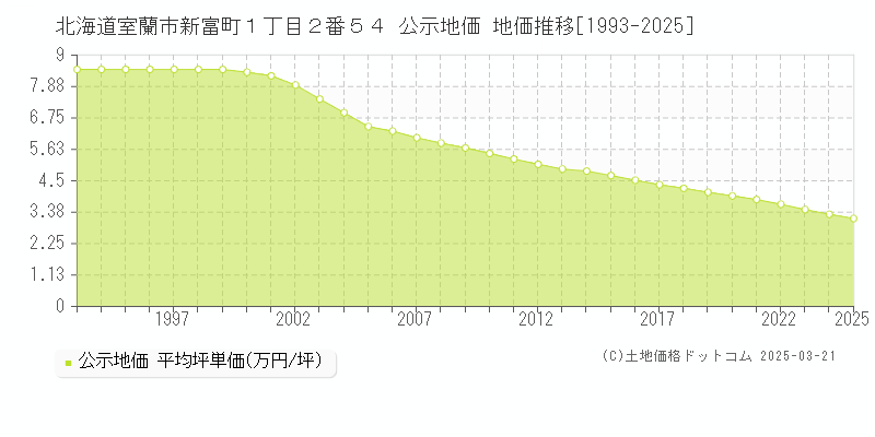 北海道室蘭市新富町１丁目２番５４ 公示地価 地価推移[1993-2025]