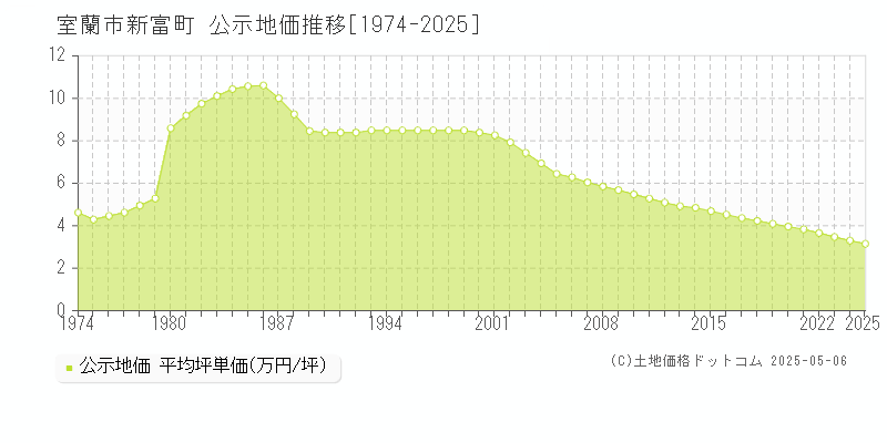 新富町(室蘭市)の公示地価推移グラフ(坪単価)[1974-2025年]