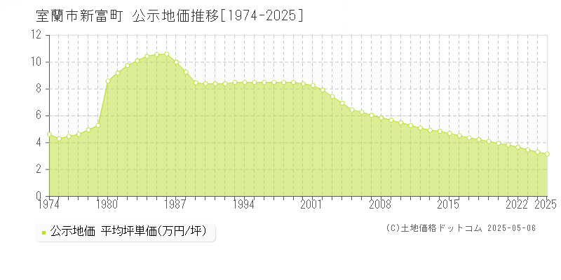 室蘭市新富町の地価公示推移グラフ 