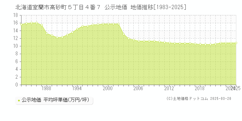 北海道室蘭市高砂町５丁目４番７ 公示地価 地価推移[1983-2025]