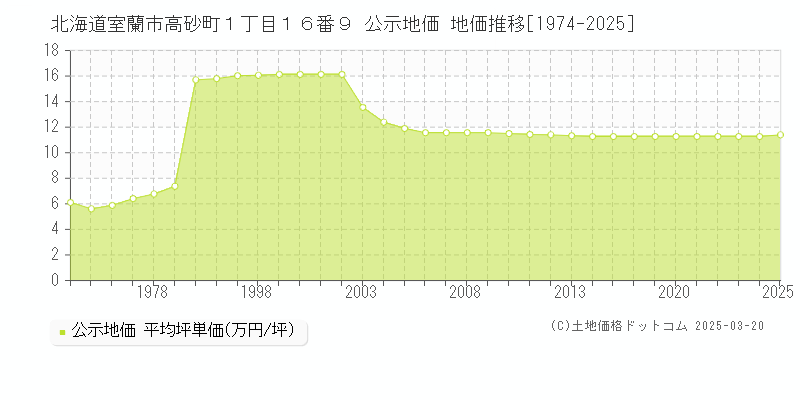 北海道室蘭市高砂町１丁目１６番９ 公示地価 地価推移[1974-2025]