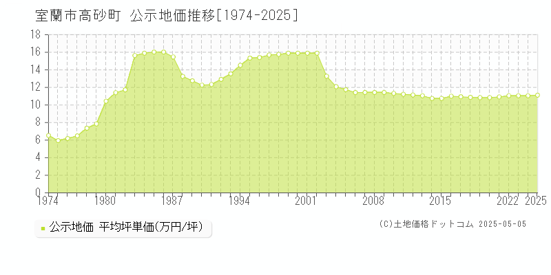 高砂町(室蘭市)の公示地価推移グラフ(坪単価)[1974-2025年]