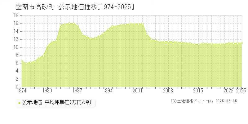 室蘭市高砂町の地価公示推移グラフ 