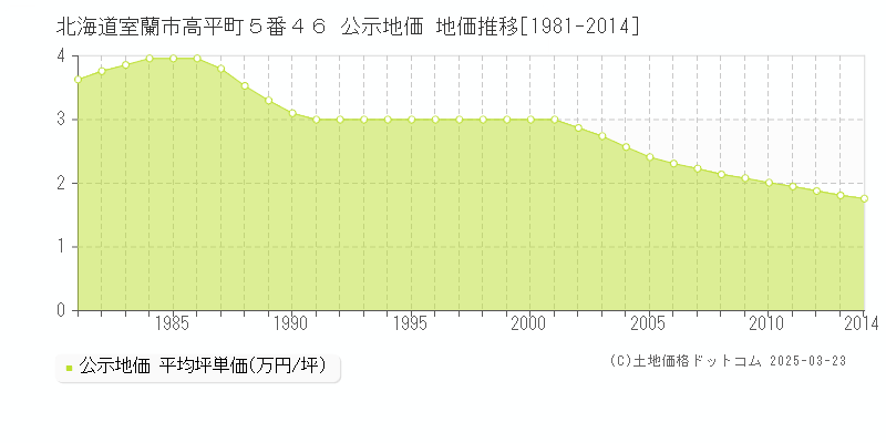 北海道室蘭市高平町５番４６ 公示地価 地価推移[1981-2014]