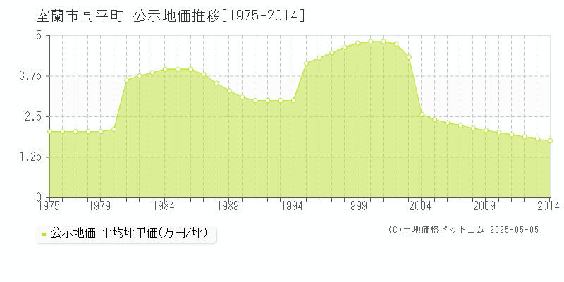 高平町(室蘭市)の公示地価推移グラフ(坪単価)[1975-2014年]