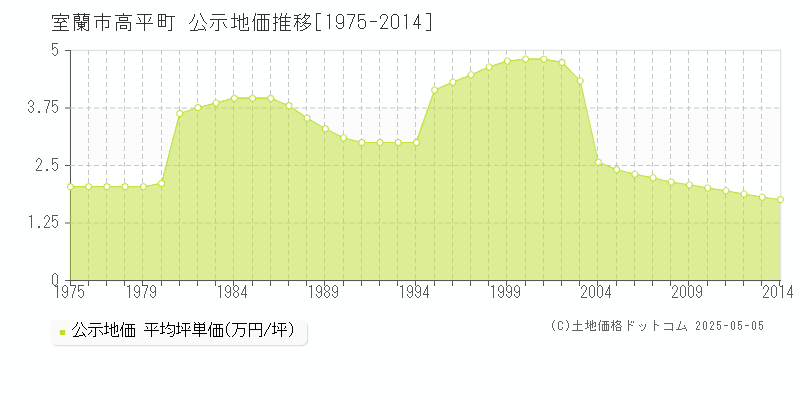 室蘭市高平町の地価公示推移グラフ 