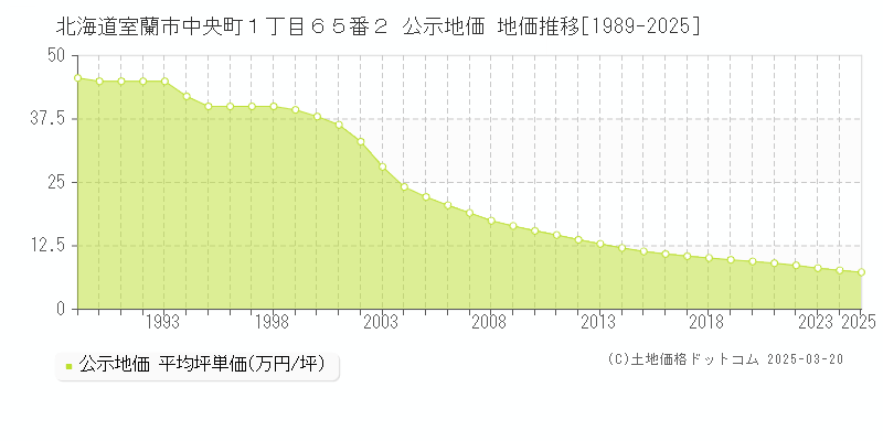 北海道室蘭市中央町１丁目６５番２ 公示地価 地価推移[1989-2025]