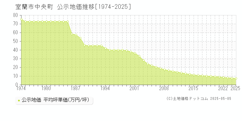 中央町(室蘭市)の公示地価推移グラフ(坪単価)[1974-2025年]