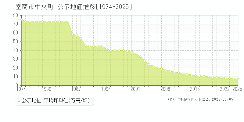 室蘭市中央町の地価公示推移グラフ 