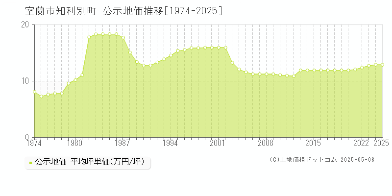 知利別町(室蘭市)の公示地価推移グラフ(坪単価)[1974-2025年]