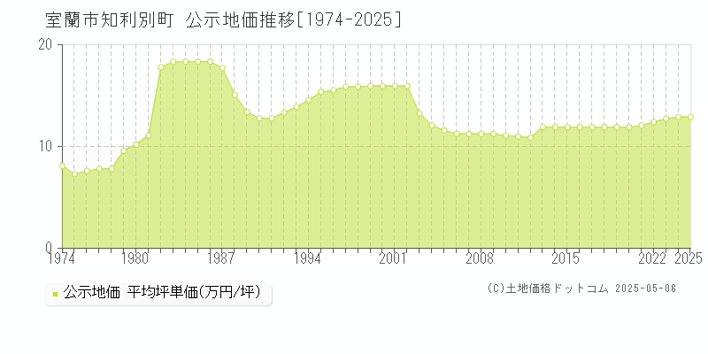 室蘭市知利別町の地価公示推移グラフ 