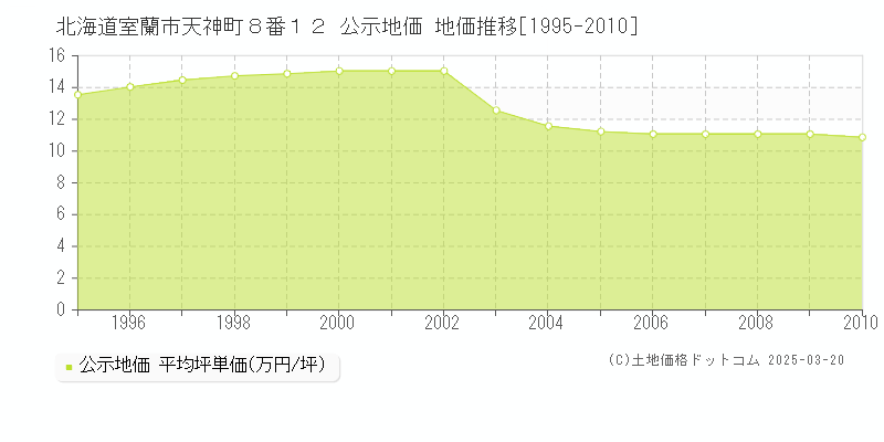 北海道室蘭市天神町８番１２ 公示地価 地価推移[1995-2010]