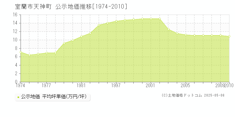 天神町(室蘭市)の公示地価推移グラフ(坪単価)[1974-2010年]