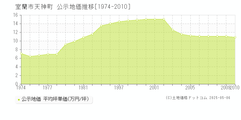 室蘭市天神町の地価公示推移グラフ 