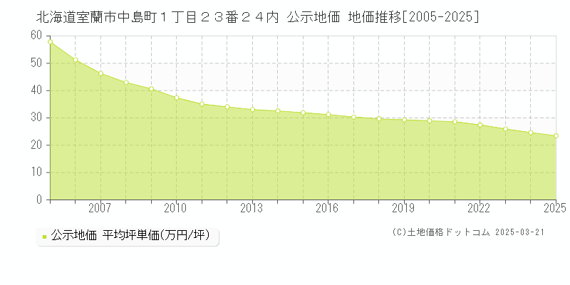 北海道室蘭市中島町１丁目２３番２４内 公示地価 地価推移[2005-2025]