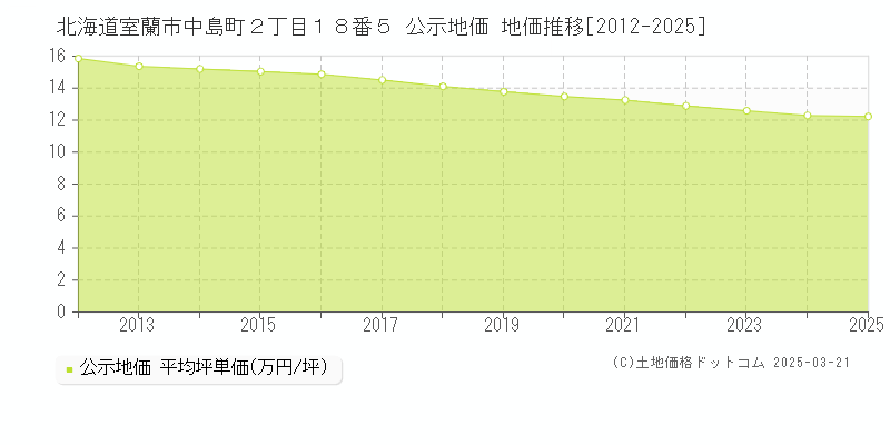 北海道室蘭市中島町２丁目１８番５ 公示地価 地価推移[2012-2025]