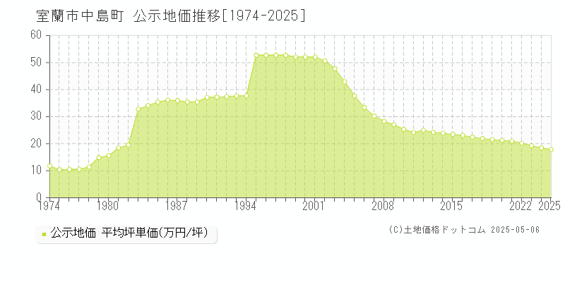 中島町(室蘭市)の公示地価推移グラフ(坪単価)[1974-2025年]