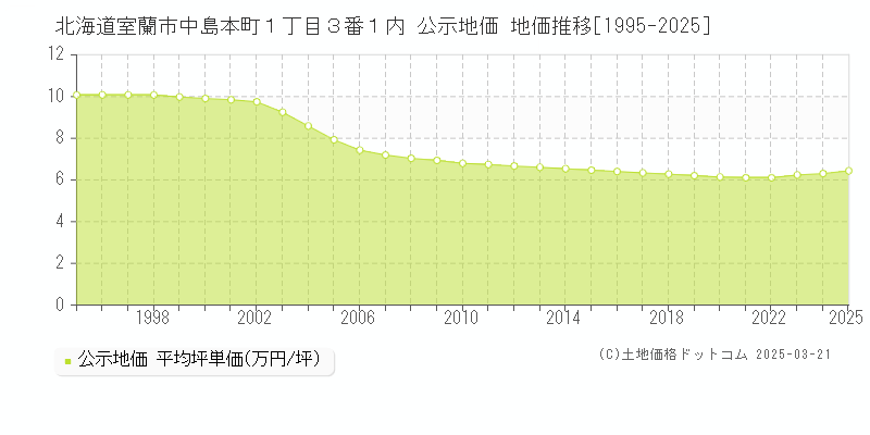 北海道室蘭市中島本町１丁目３番１内 公示地価 地価推移[1995-2025]