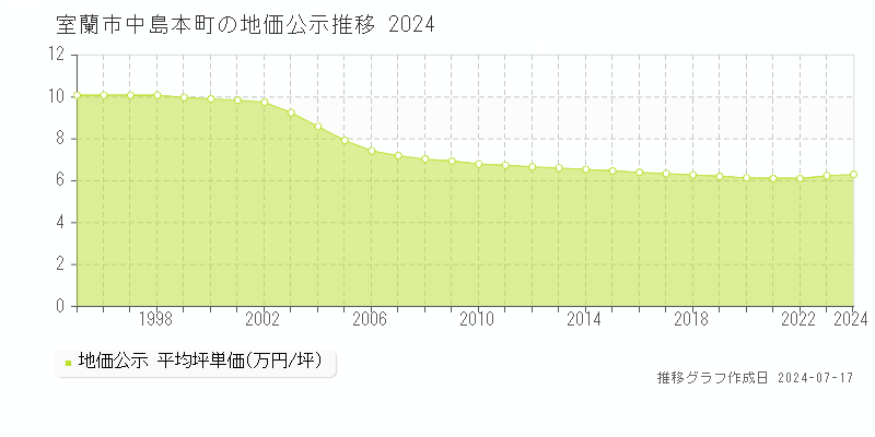 室蘭市中島本町の地価公示推移グラフ 