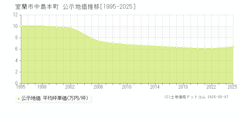 中島本町(室蘭市)の公示地価推移グラフ(坪単価)[1995-2025年]