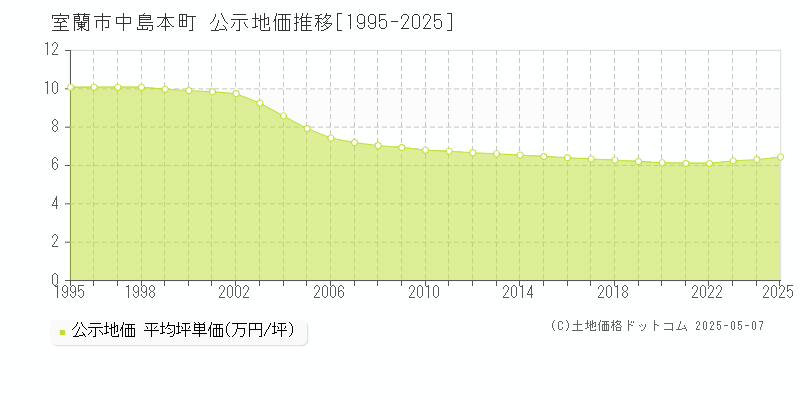 室蘭市中島本町の地価公示推移グラフ 