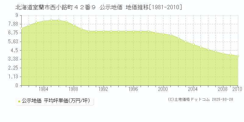 北海道室蘭市西小路町４２番９ 公示地価 地価推移[1981-2010]
