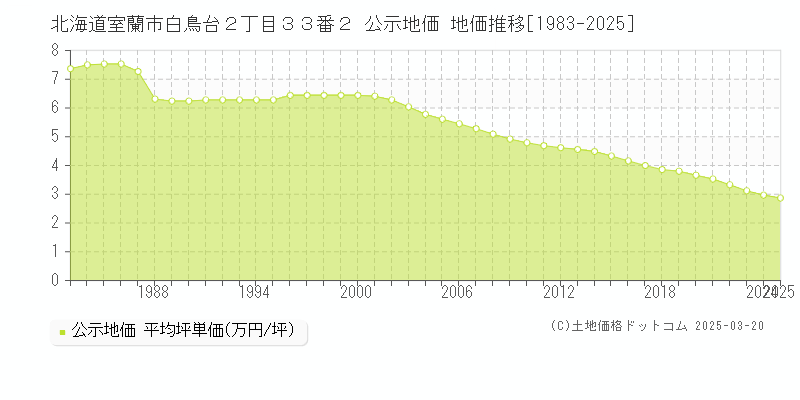 北海道室蘭市白鳥台２丁目３３番２ 公示地価 地価推移[1983-2025]
