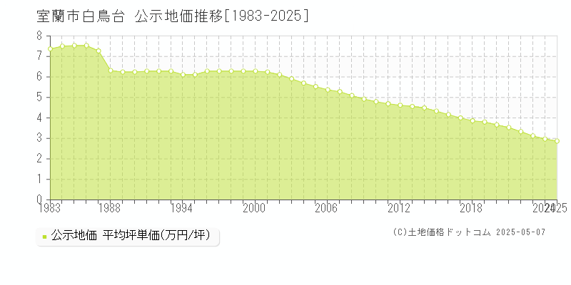 白鳥台(室蘭市)の公示地価推移グラフ(坪単価)[1983-2025年]