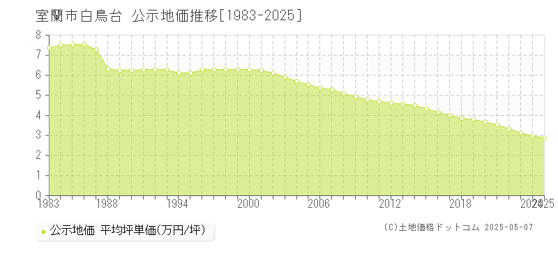 室蘭市白鳥台の地価公示推移グラフ 