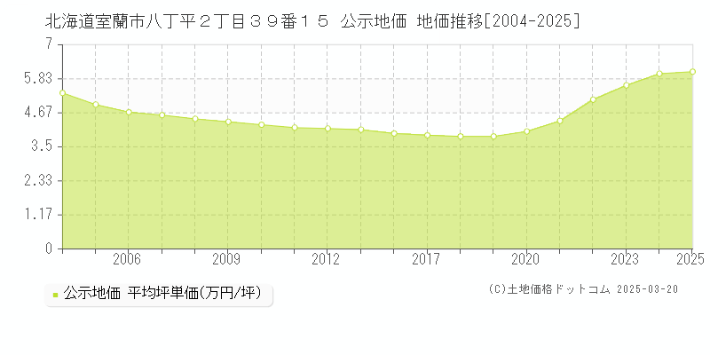 北海道室蘭市八丁平２丁目３９番１５ 公示地価 地価推移[2004-2025]