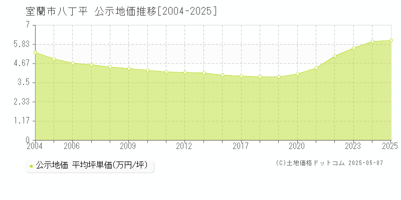 八丁平(室蘭市)の公示地価推移グラフ(坪単価)[2004-2025年]