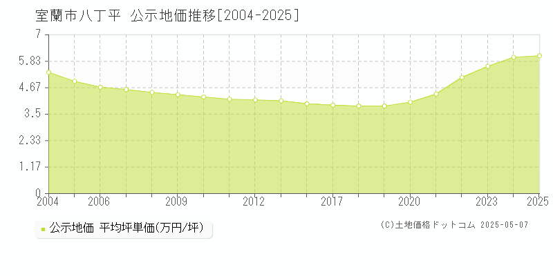 室蘭市八丁平の地価公示推移グラフ 