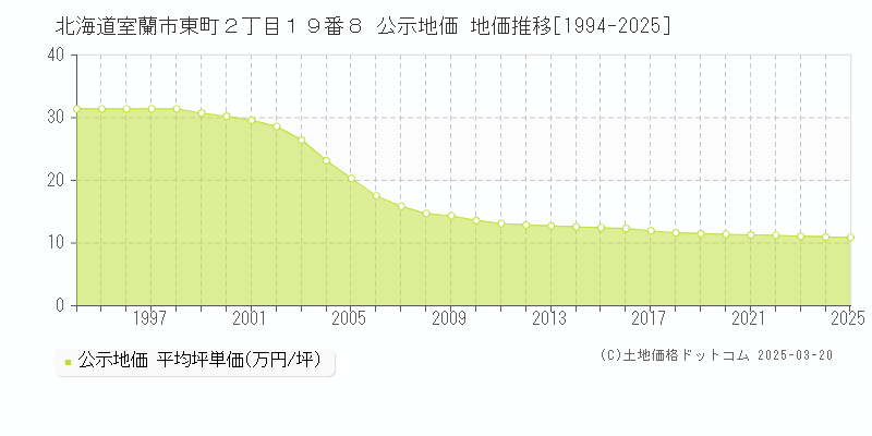 北海道室蘭市東町２丁目１９番８ 公示地価 地価推移[1994-2025]