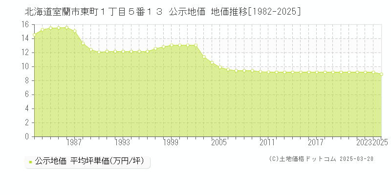 北海道室蘭市東町１丁目５番１３ 公示地価 地価推移[1982-2025]