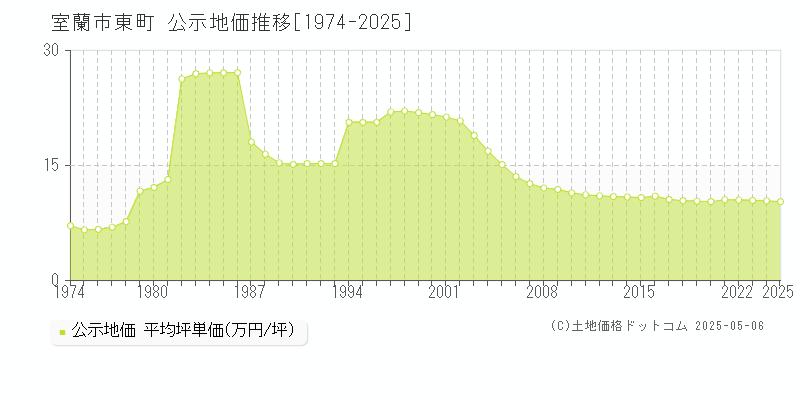 東町(室蘭市)の公示地価推移グラフ(坪単価)[1974-2025年]