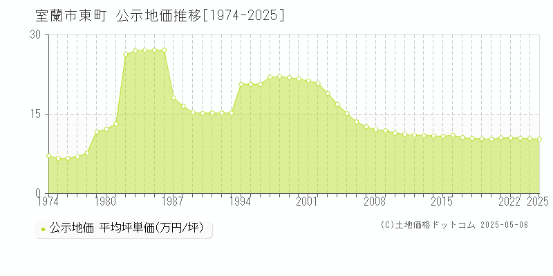 室蘭市東町の地価公示推移グラフ 