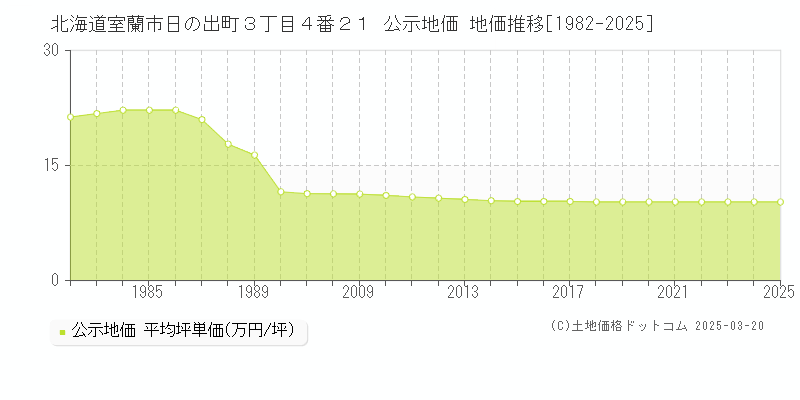 北海道室蘭市日の出町３丁目４番２１ 公示地価 地価推移[1982-2025]