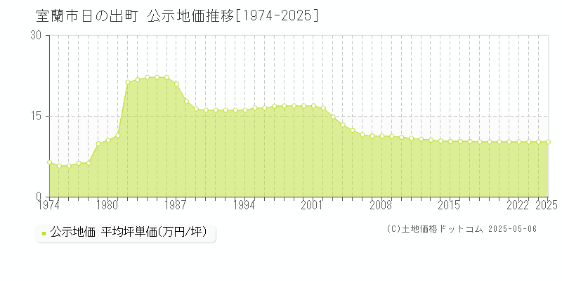 日の出町(室蘭市)の公示地価推移グラフ(坪単価)[1974-2025年]