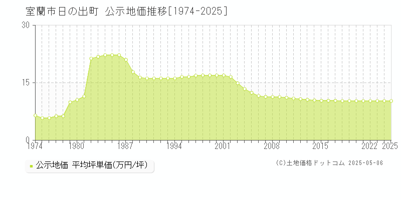 室蘭市日の出町の地価公示推移グラフ 