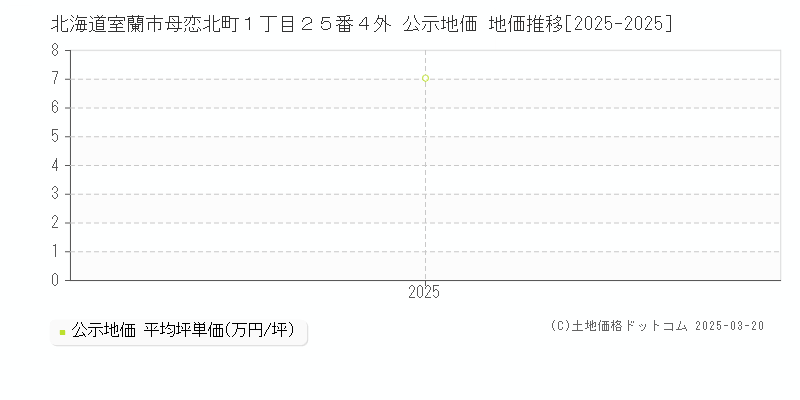 北海道室蘭市母恋北町１丁目２５番４外 公示地価 地価推移[2025-2025]