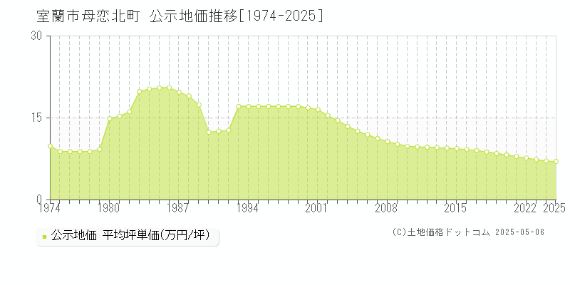 母恋北町(室蘭市)の公示地価推移グラフ(坪単価)[1974-2025年]